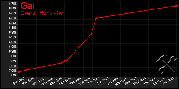 Last 7 Days Graph of Gail