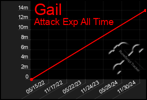 Total Graph of Gail