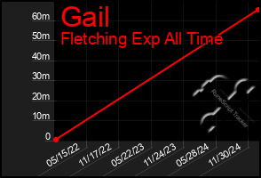 Total Graph of Gail