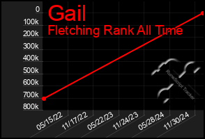 Total Graph of Gail