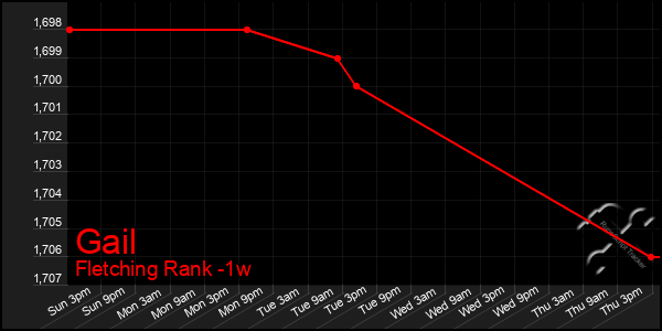 Last 7 Days Graph of Gail