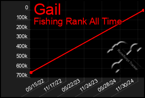 Total Graph of Gail