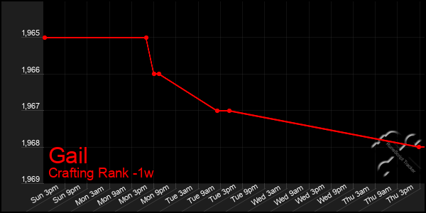 Last 7 Days Graph of Gail