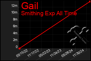 Total Graph of Gail