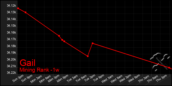 Last 7 Days Graph of Gail