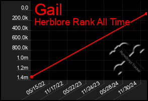 Total Graph of Gail