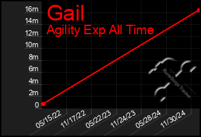 Total Graph of Gail