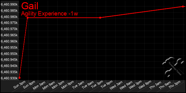 Last 7 Days Graph of Gail