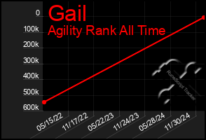 Total Graph of Gail