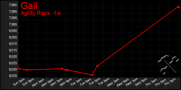 Last 7 Days Graph of Gail