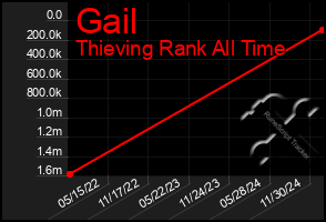 Total Graph of Gail