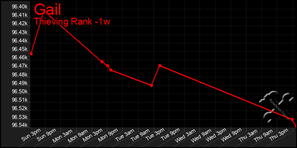 Last 7 Days Graph of Gail