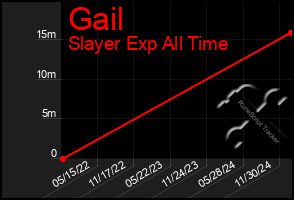 Total Graph of Gail