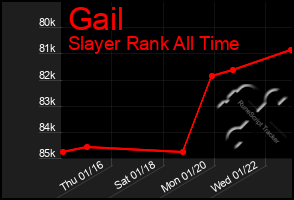 Total Graph of Gail