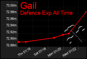 Total Graph of Gail