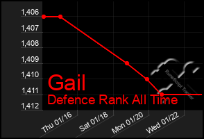 Total Graph of Gail