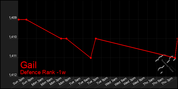 Last 7 Days Graph of Gail