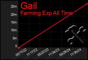 Total Graph of Gail