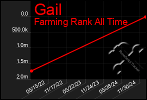 Total Graph of Gail