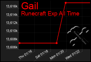 Total Graph of Gail