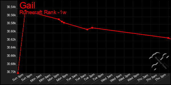 Last 7 Days Graph of Gail