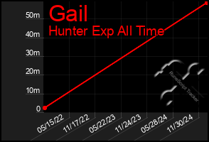 Total Graph of Gail