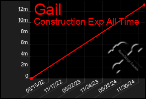 Total Graph of Gail