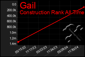 Total Graph of Gail