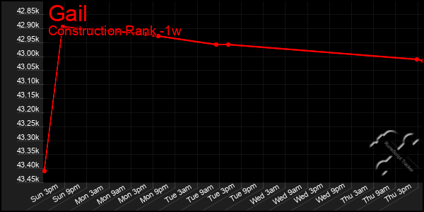 Last 7 Days Graph of Gail