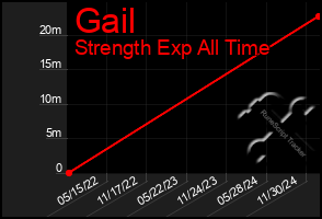 Total Graph of Gail