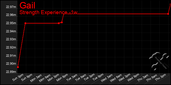 Last 7 Days Graph of Gail