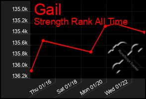 Total Graph of Gail