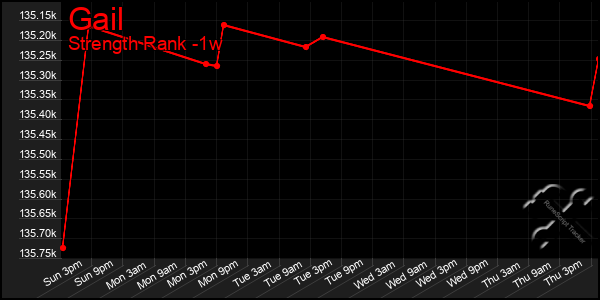 Last 7 Days Graph of Gail