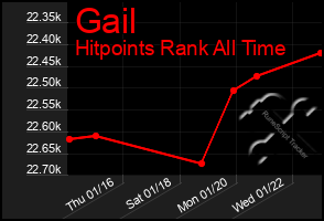 Total Graph of Gail