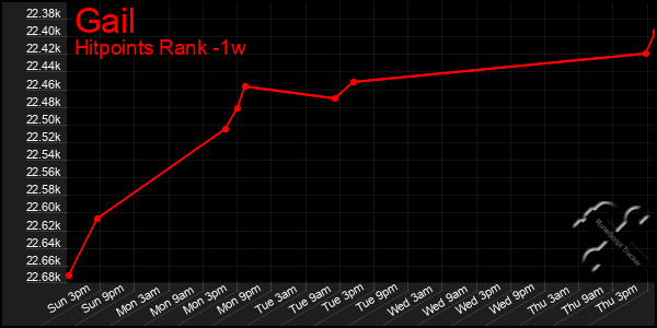 Last 7 Days Graph of Gail