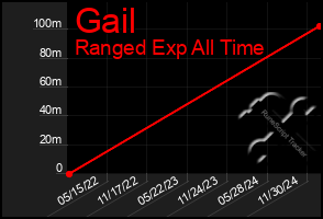 Total Graph of Gail