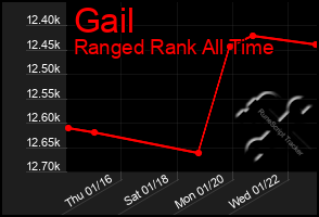 Total Graph of Gail