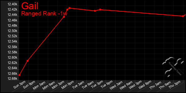 Last 7 Days Graph of Gail