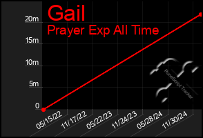 Total Graph of Gail