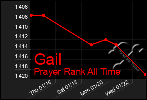 Total Graph of Gail