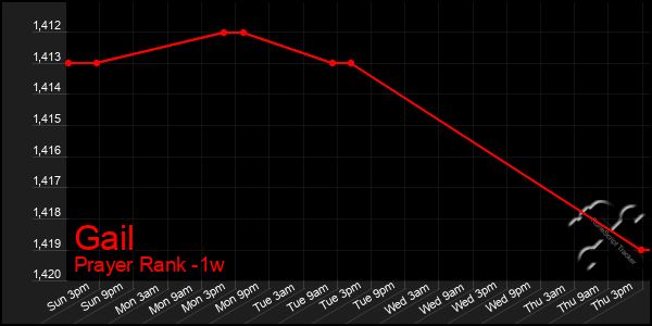 Last 7 Days Graph of Gail