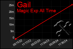 Total Graph of Gail