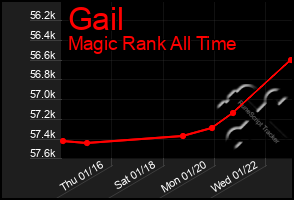 Total Graph of Gail