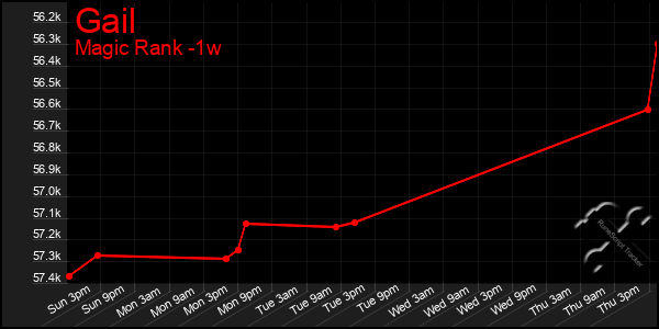 Last 7 Days Graph of Gail