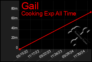 Total Graph of Gail