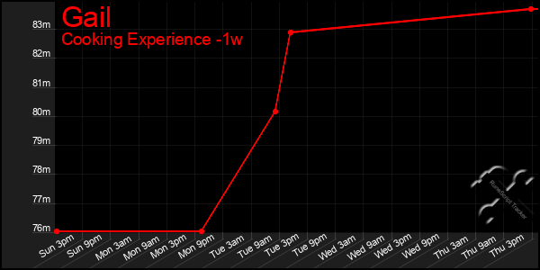 Last 7 Days Graph of Gail