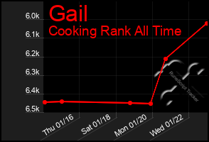 Total Graph of Gail