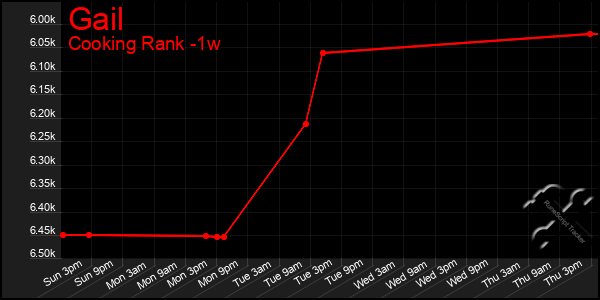 Last 7 Days Graph of Gail