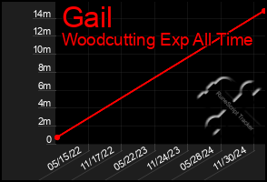 Total Graph of Gail