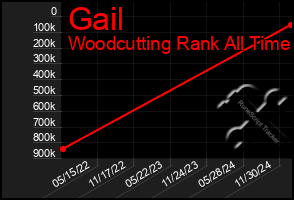 Total Graph of Gail